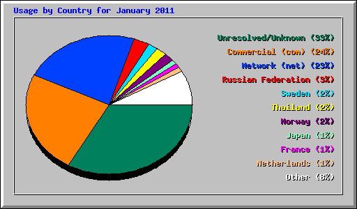 Usage by Country for January 2011