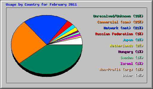 Usage by Country for February 2011