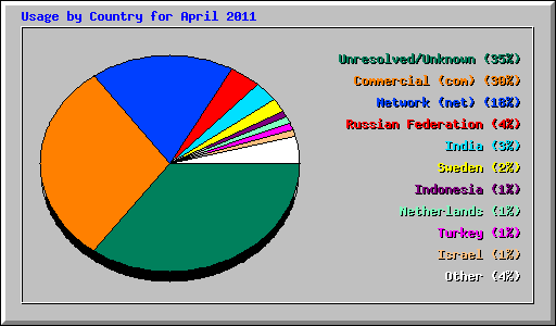 Usage by Country for April 2011