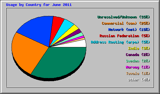 Usage by Country for June 2011