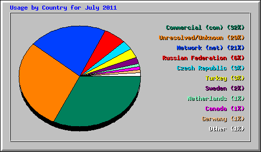 Usage by Country for July 2011