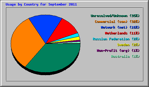 Usage by Country for September 2011