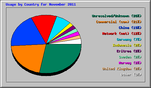 Usage by Country for November 2011