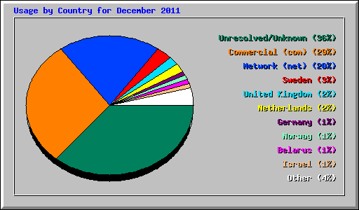 Usage by Country for December 2011