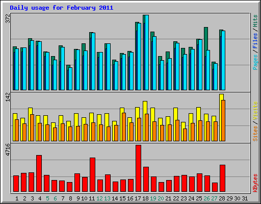Daily usage for February 2011