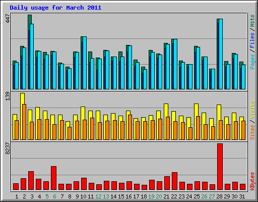 Daily usage for March 2011