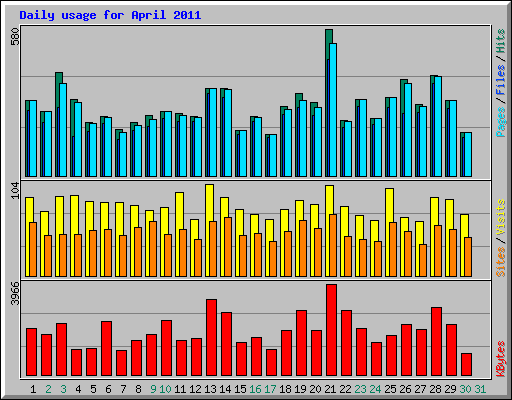 Daily usage for April 2011