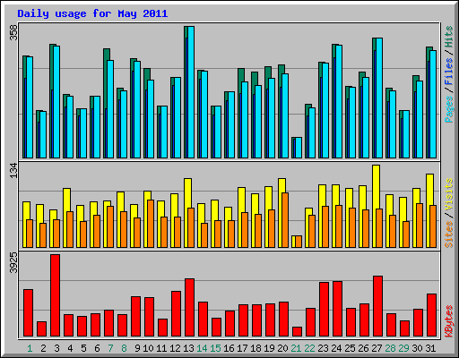 Daily usage for May 2011