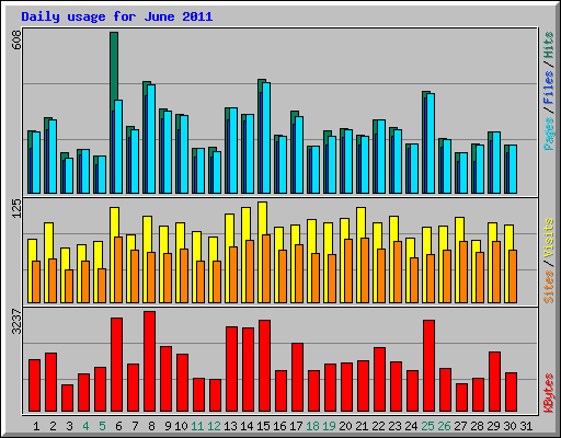 Daily usage for June 2011