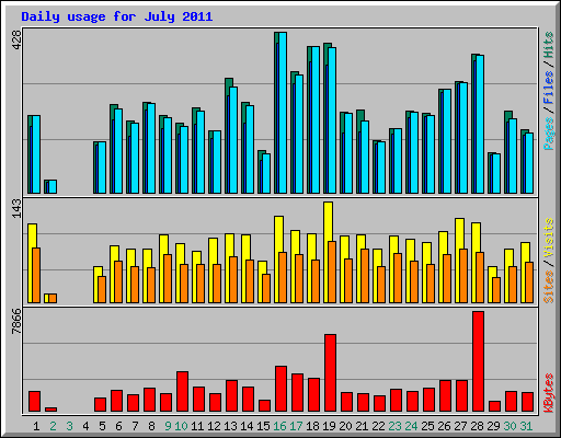 Daily usage for July 2011