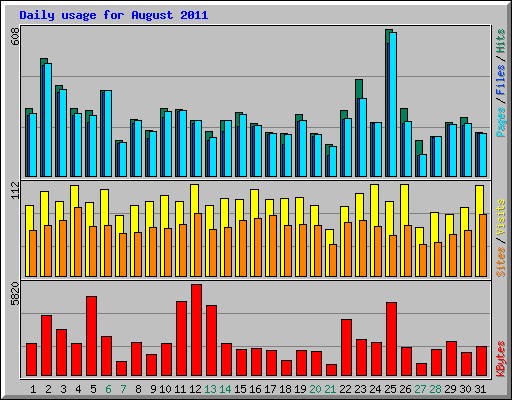 Daily usage for August 2011