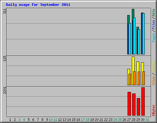 Daily usage for September 2011