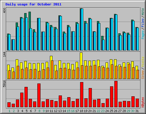 Daily usage for October 2011