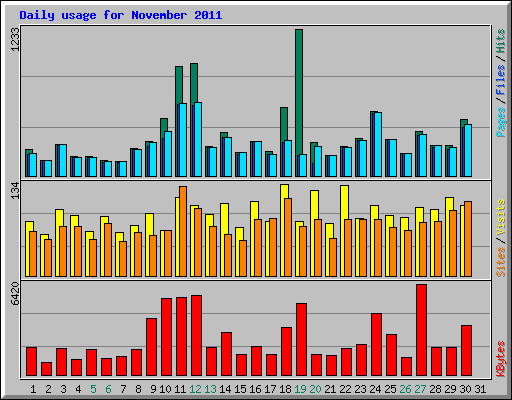 Daily usage for November 2011