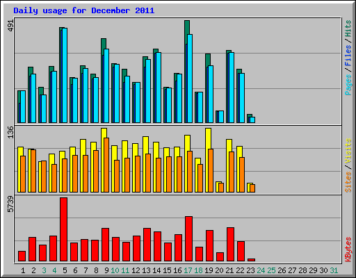 Daily usage for December 2011