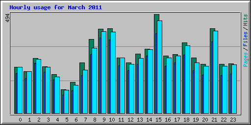 Hourly usage for March 2011