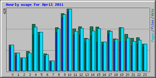 Hourly usage for April 2011