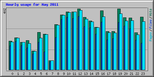 Hourly usage for May 2011