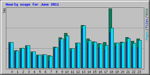 Hourly usage for June 2011