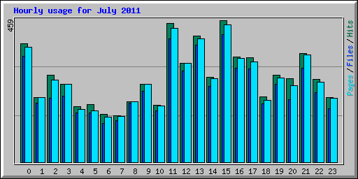 Hourly usage for July 2011