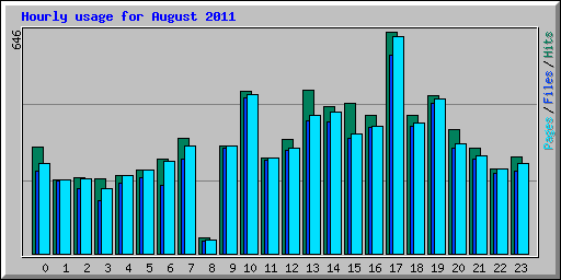 Hourly usage for August 2011