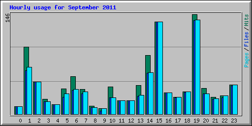 Hourly usage for September 2011