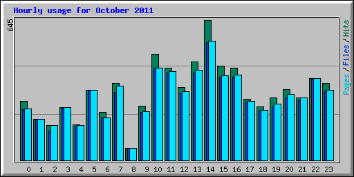 Hourly usage for October 2011