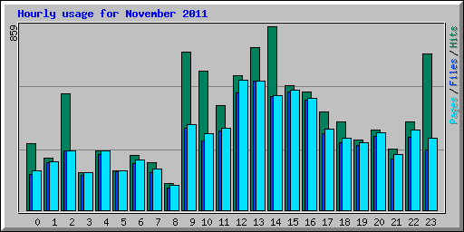 Hourly usage for November 2011