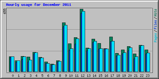 Hourly usage for December 2011
