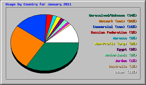 Usage by Country for January 2011