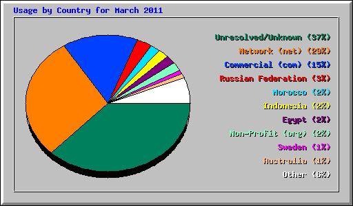 Usage by Country for March 2011