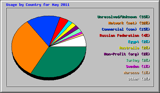 Usage by Country for May 2011