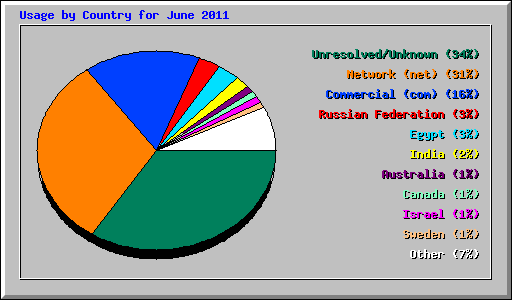 Usage by Country for June 2011