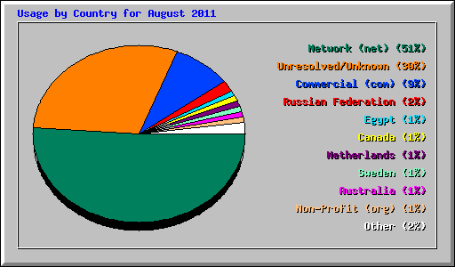 Usage by Country for August 2011