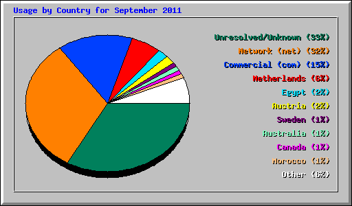 Usage by Country for September 2011