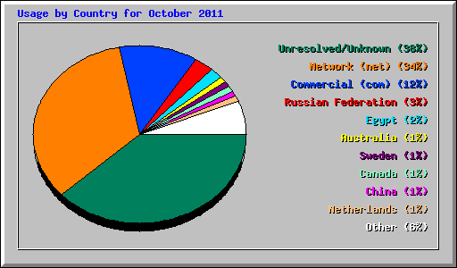 Usage by Country for October 2011