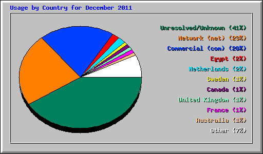 Usage by Country for December 2011