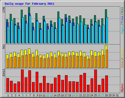Daily usage for February 2011