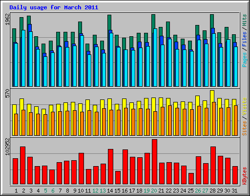 Daily usage for March 2011