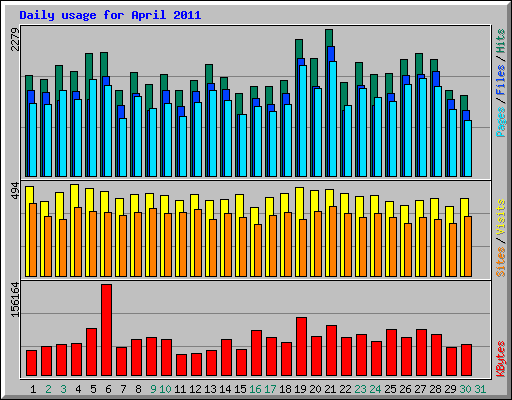 Daily usage for April 2011