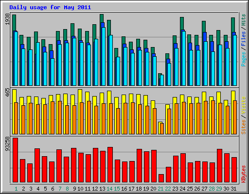 Daily usage for May 2011