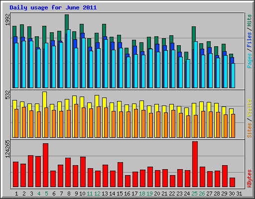 Daily usage for June 2011