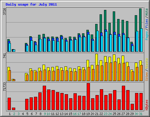 Daily usage for July 2011