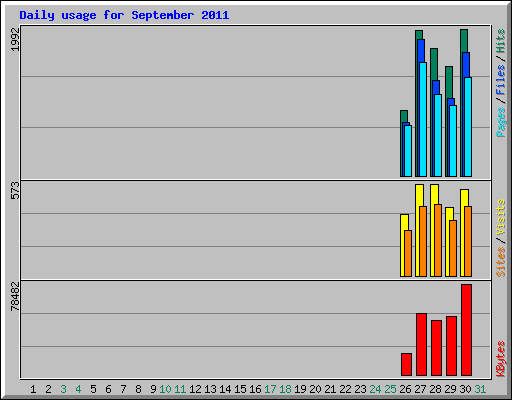 Daily usage for September 2011