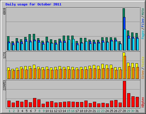 Daily usage for October 2011