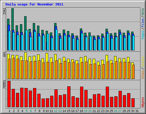 Daily usage for November 2011