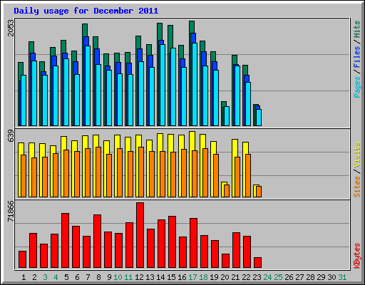 Daily usage for December 2011
