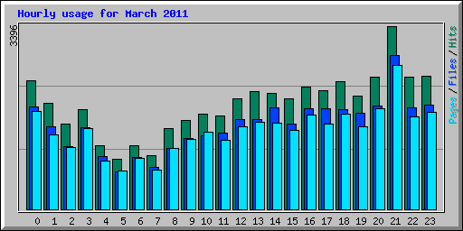 Hourly usage for March 2011