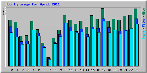 Hourly usage for April 2011