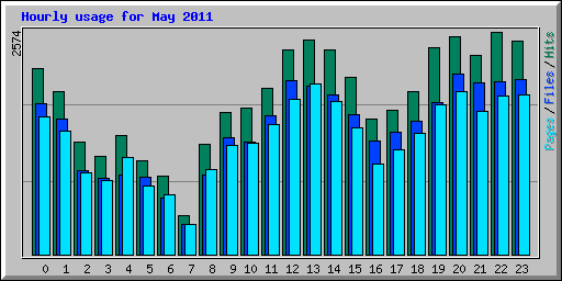 Hourly usage for May 2011